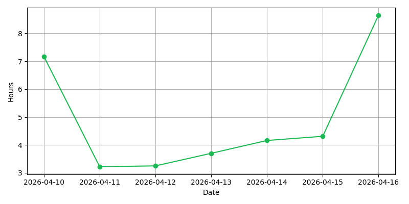 Weekly Listening Plot